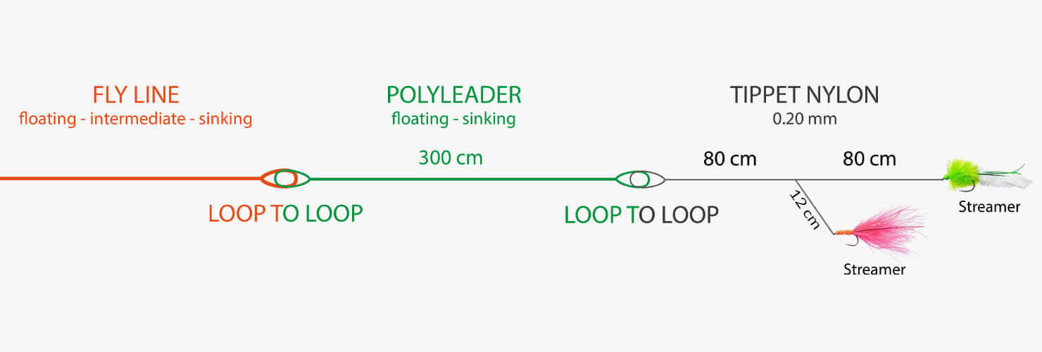 Fliegenfischen Stillwasser Montage Vorfach Tippet Fliegenschnur Polyleader Loop to Loop schwimmend intermediate sinkend Streamer Tandem